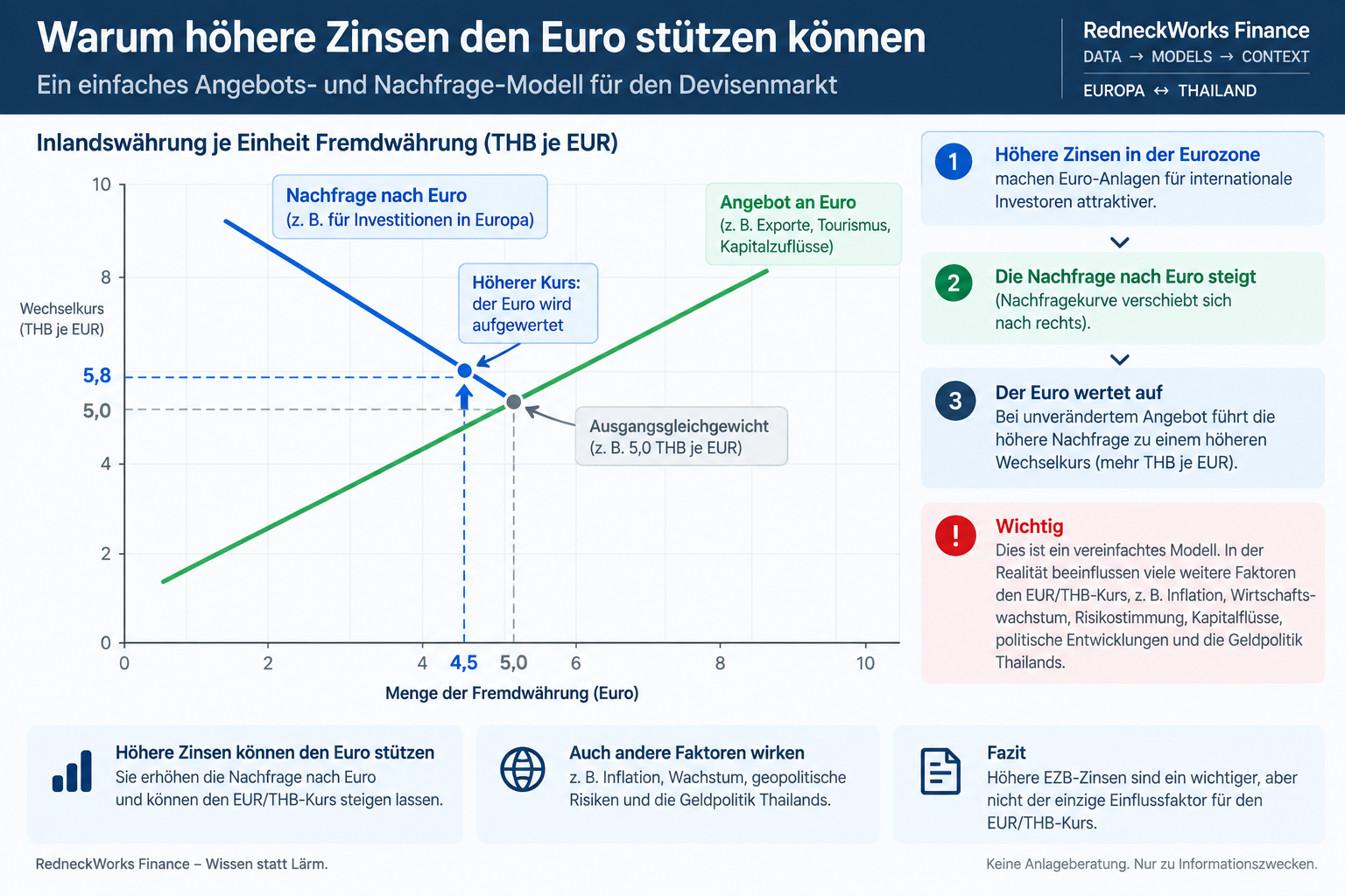Warum höhere Zinsen den Euro stützen können