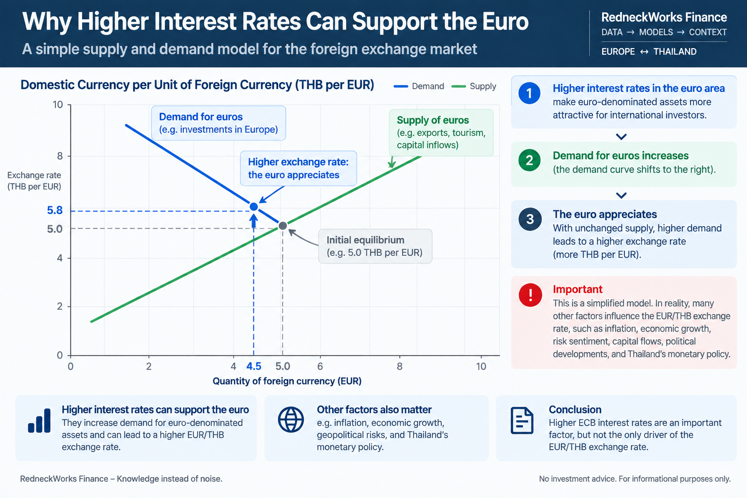 Why Higher Interest Rates Can Support the Euro