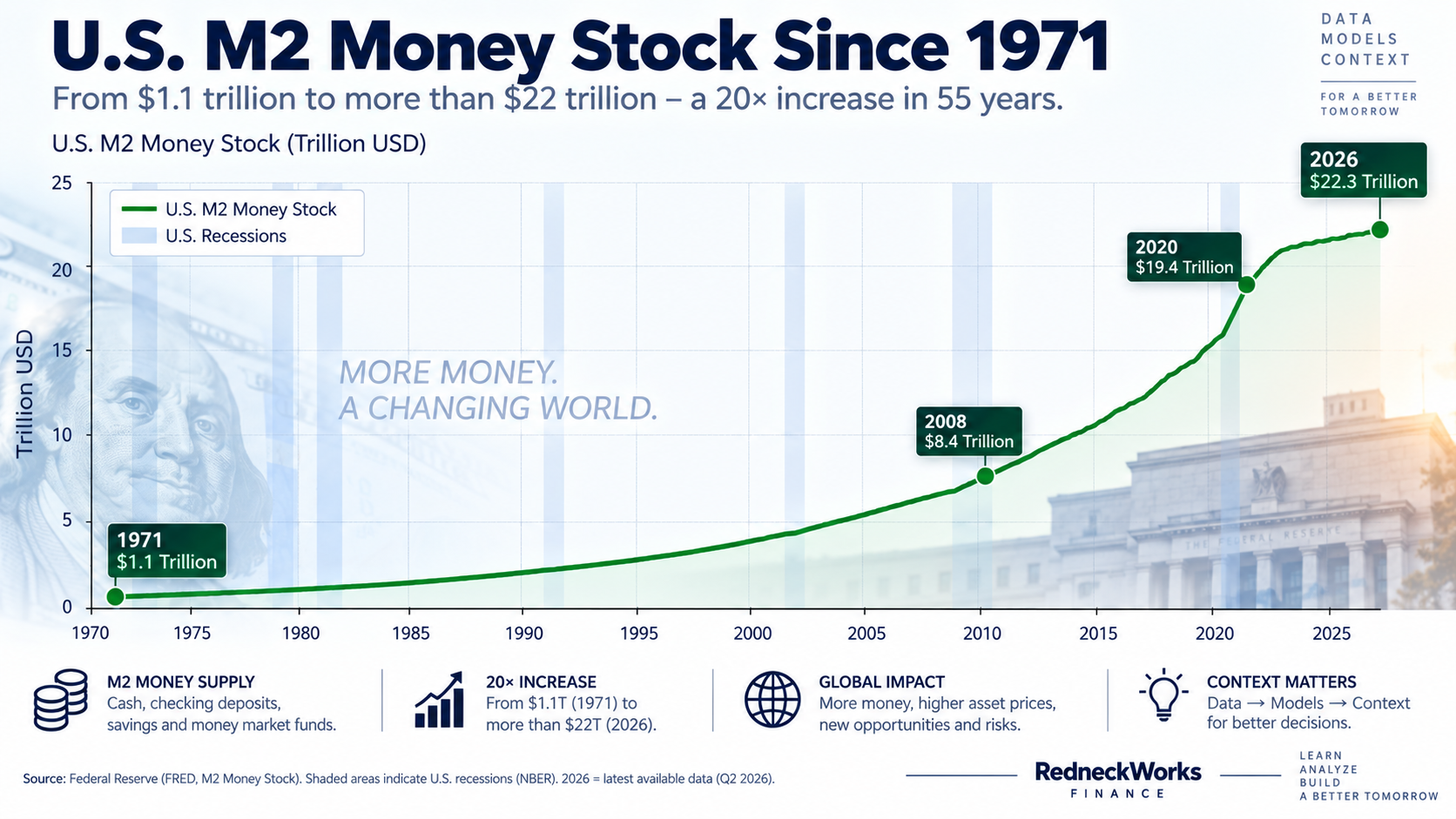 U.S. M2 Money Stock Since 1971