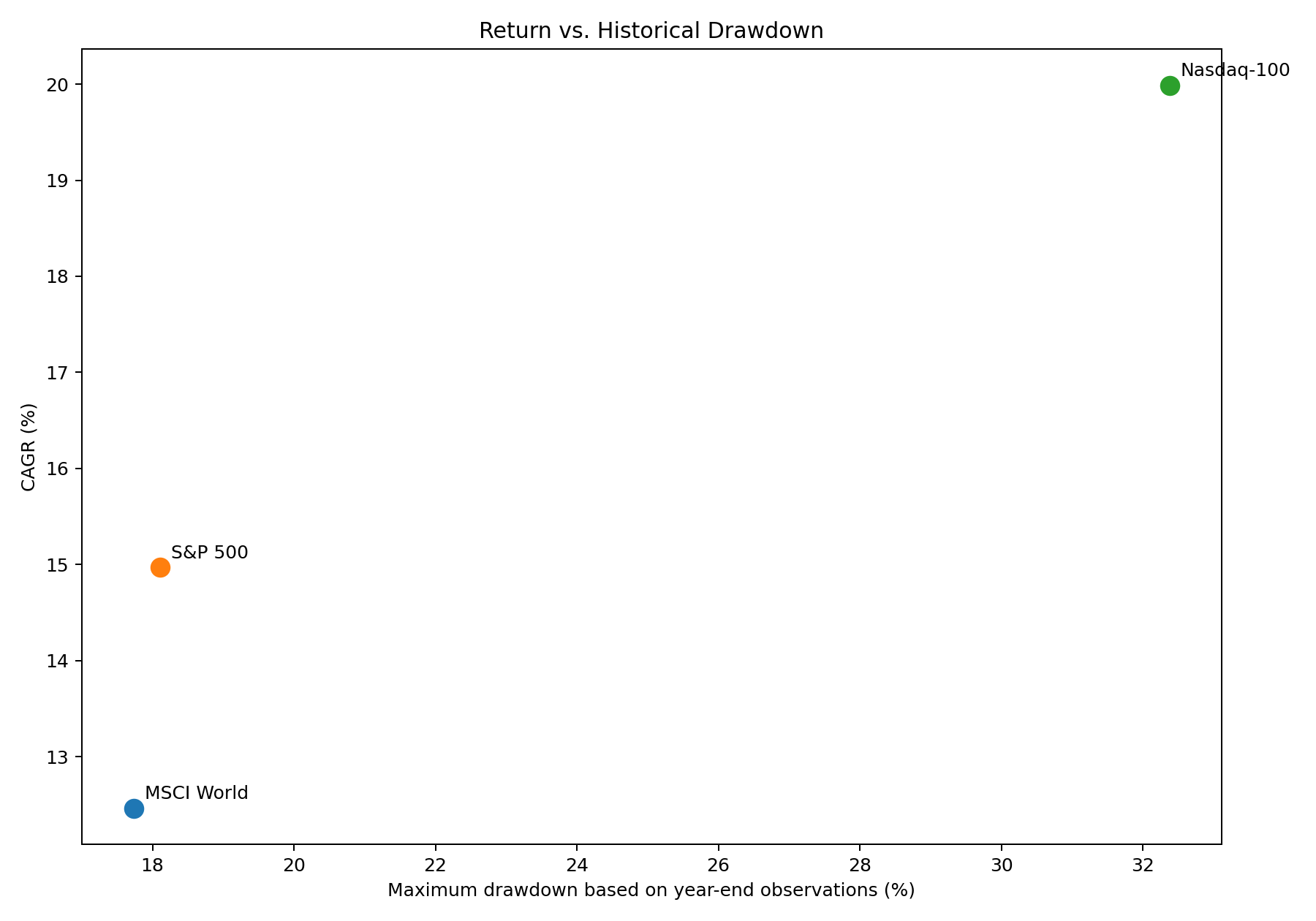 Return vs. Historical Drawdown