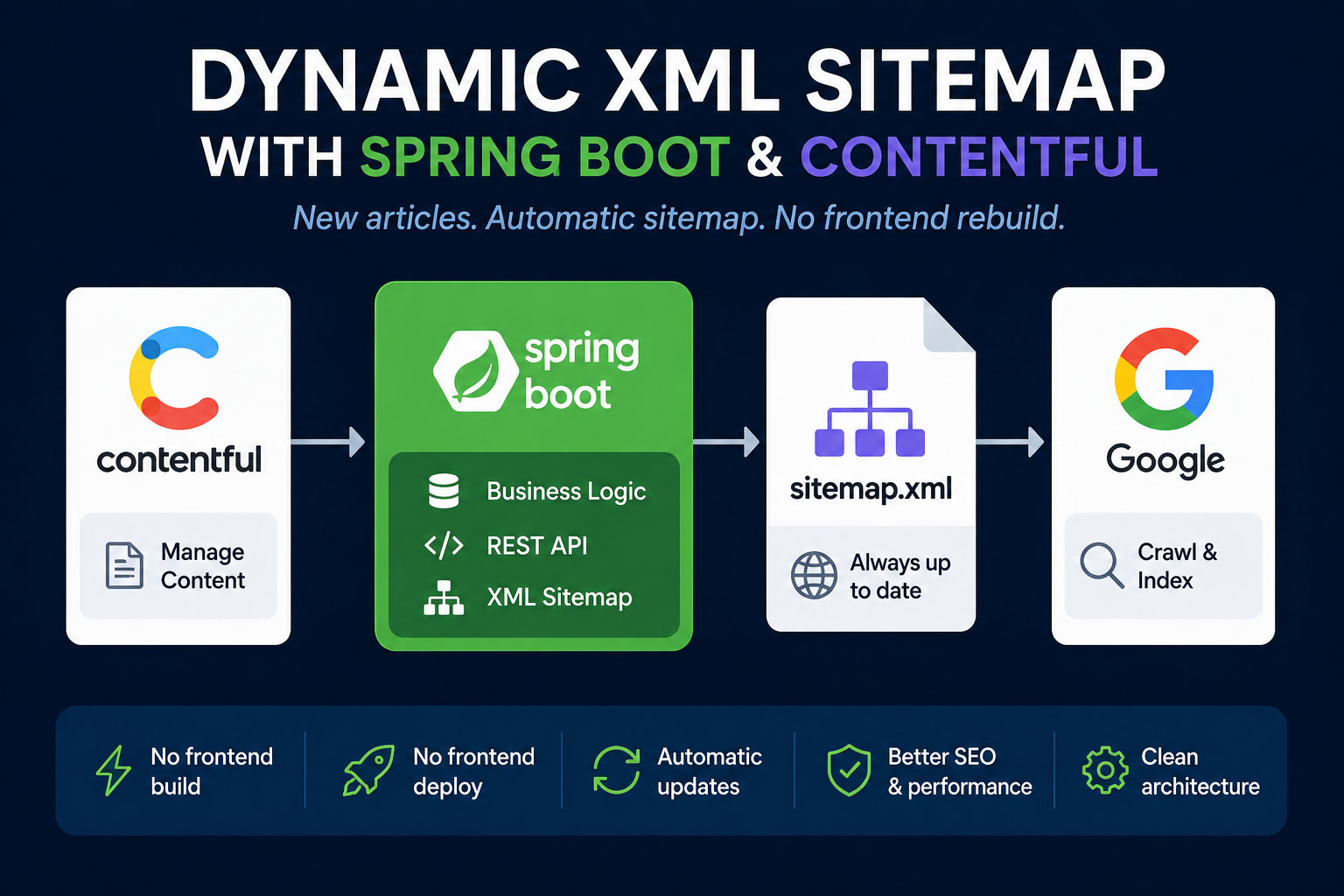 Dynamic XML Sitemap with Spring Boot and Contentful Instead of Angular