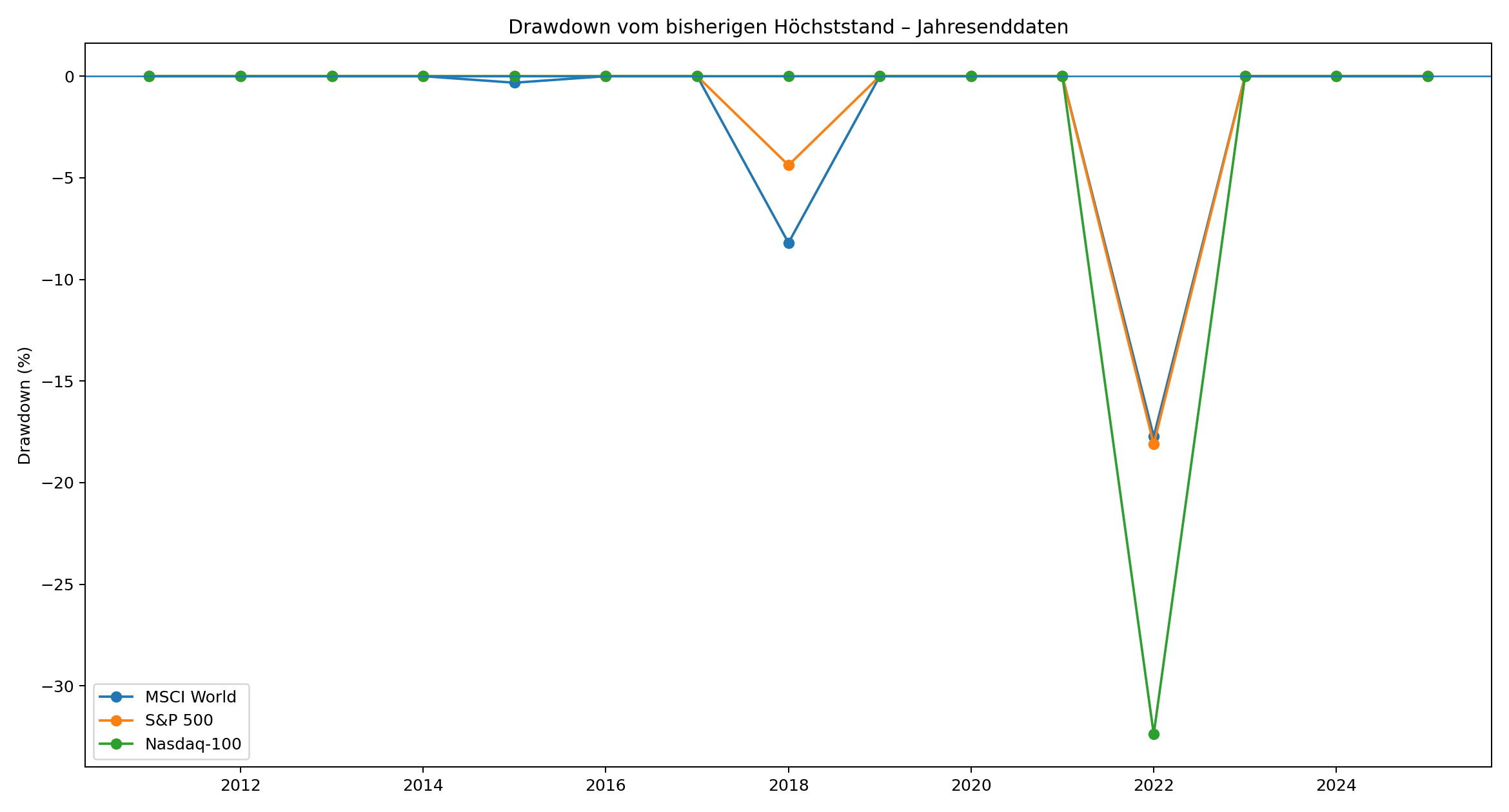 Drawdown vom bisherigen Höchststand