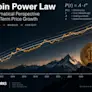 Bitcoin Power Law: A Mathematical Perspective on Long-Term Price Growth