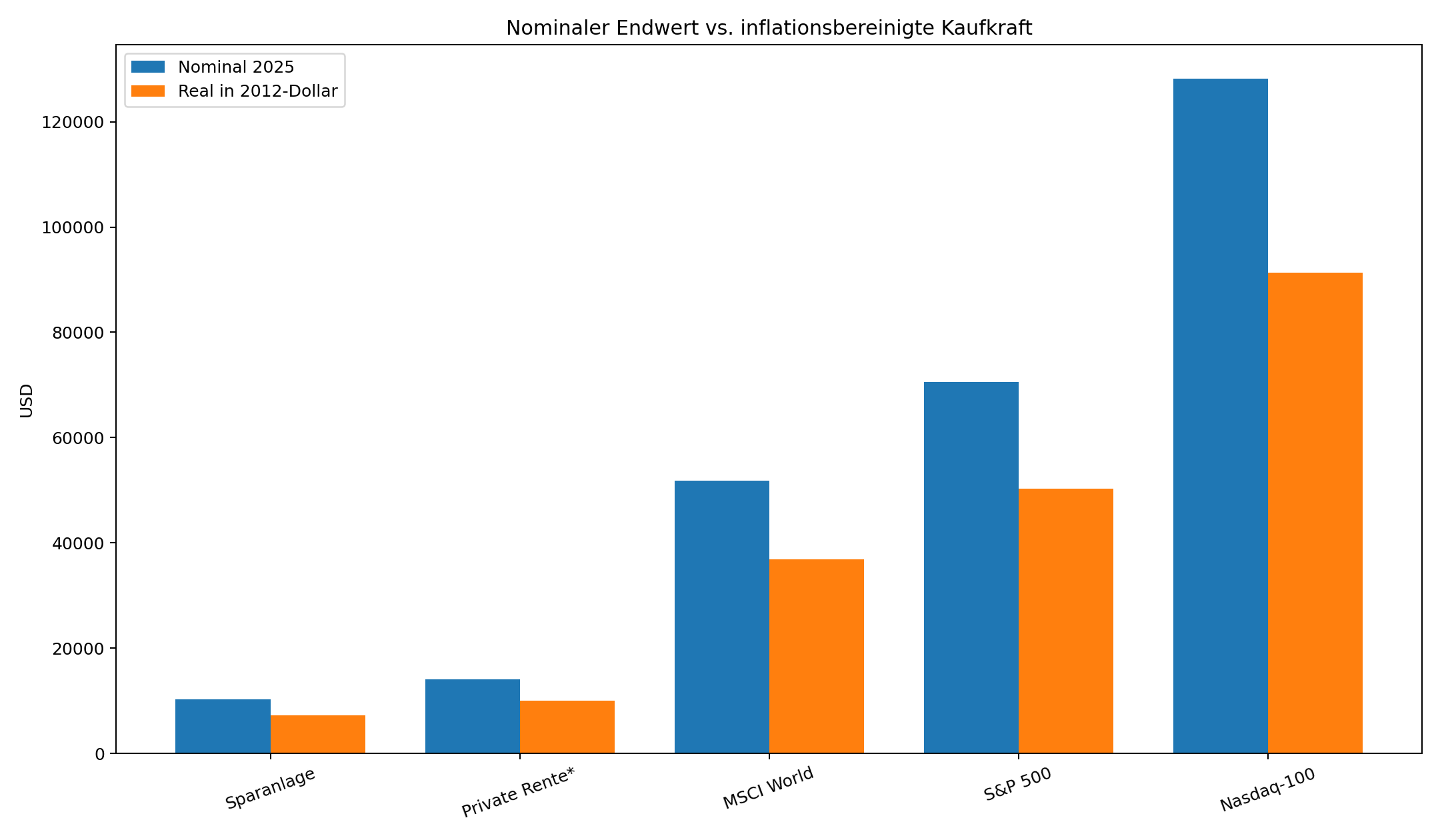 Nominaler Wert vs. reale Kaufkraft