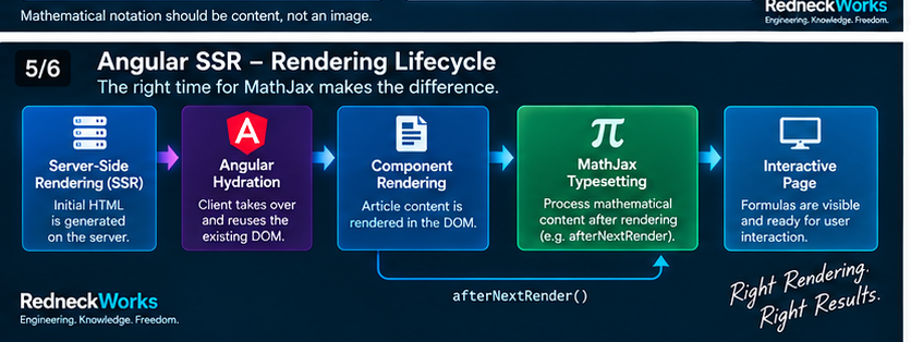 SSR, hydration, component rendering and MathJax typesetting lifecycle.