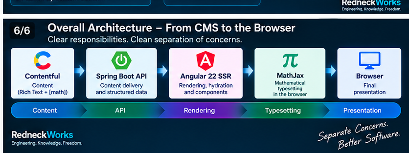 Contentful, Spring Boot, Angular SSR, MathJax and browser architecture.