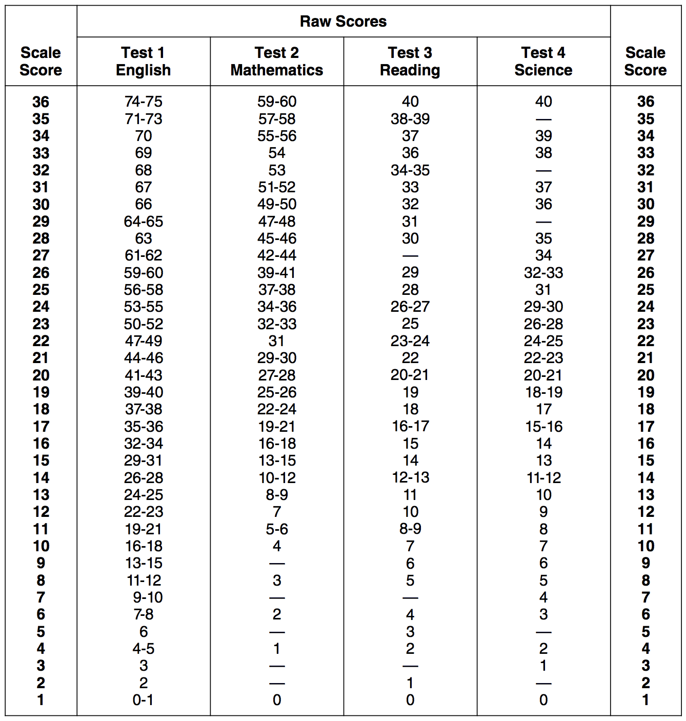 act scale score chart 2021 Act scale tests december answers april ...