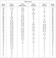 SAT ACT Percentiles And Score Comparisons Conversions 40 OFF