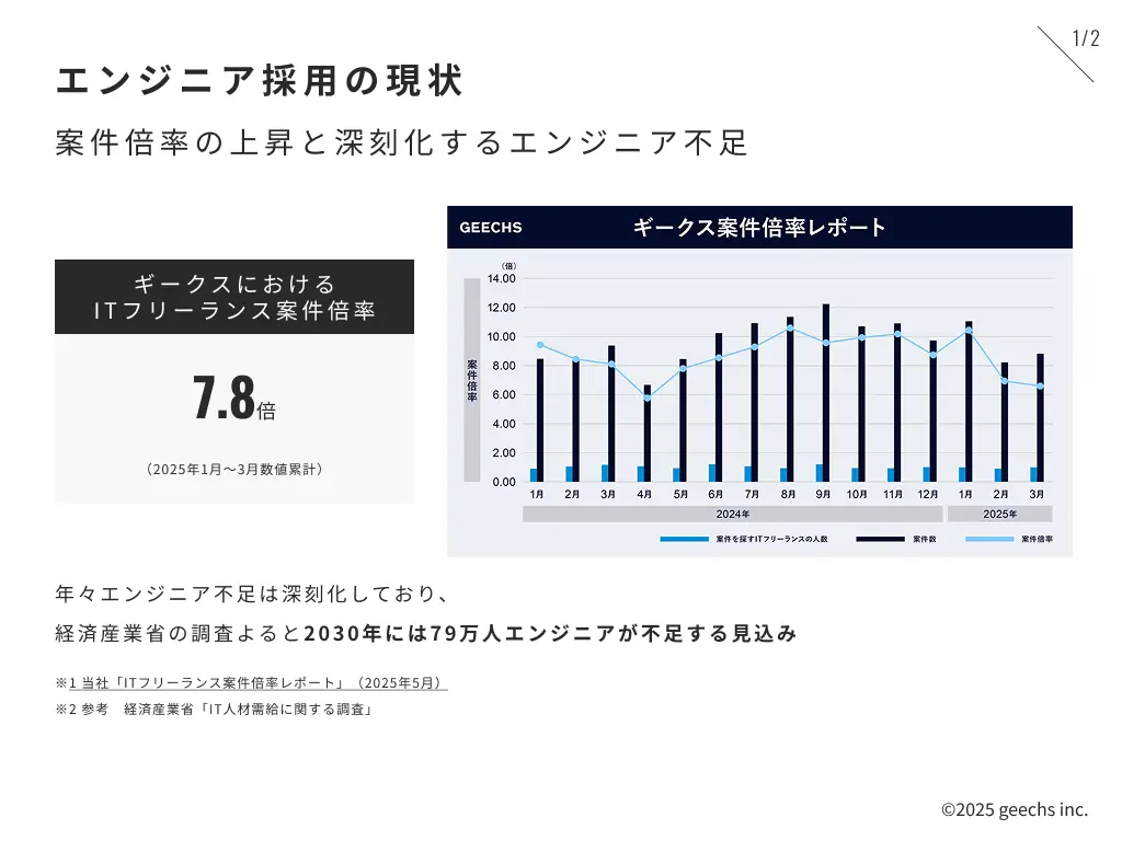 エンジニア採用担当者が知るべきITフリーランスの正しい活用術04-案件倍率の上昇と深刻化するエンジニア不足