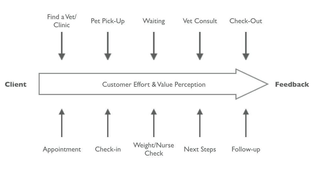 Customer Effort & Value perception