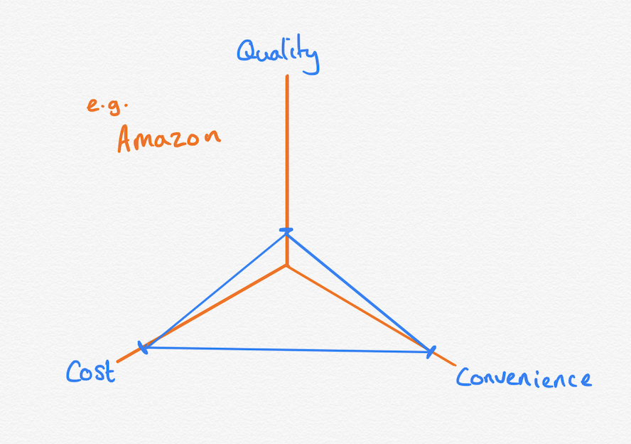 Amazon and convenience