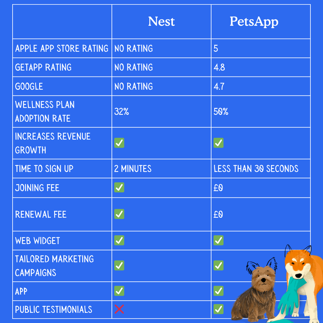 PetsApp and Nest Wellness Plans: Side by Side comparison