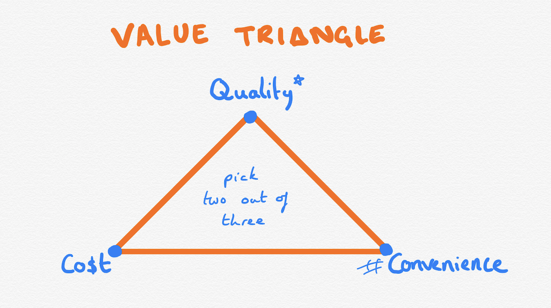 Value triangle