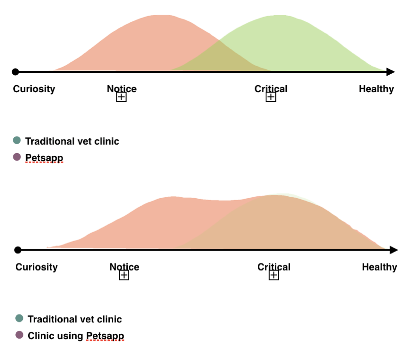 Timeline bellcurves