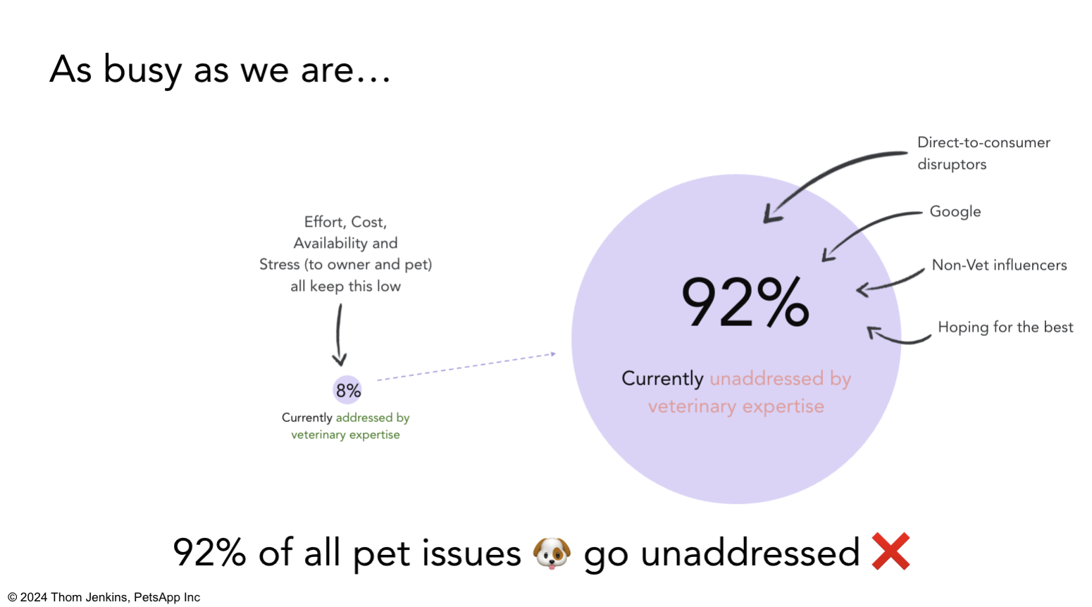 92% of all pet health care issues go unaddressed