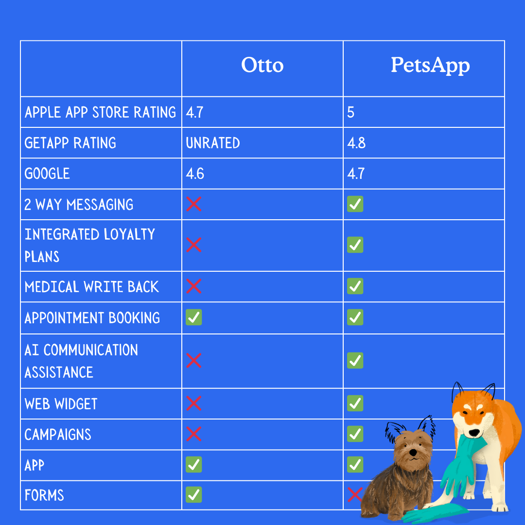 Feature Comparison of Otto and PetsApp