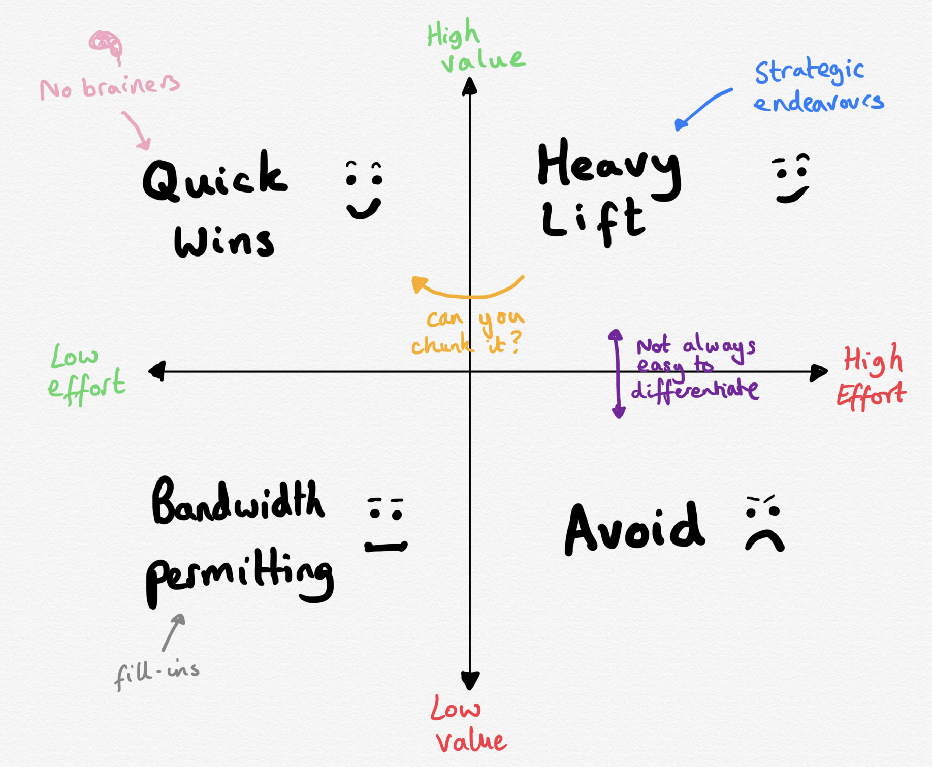 Effort vs Value prioritisation