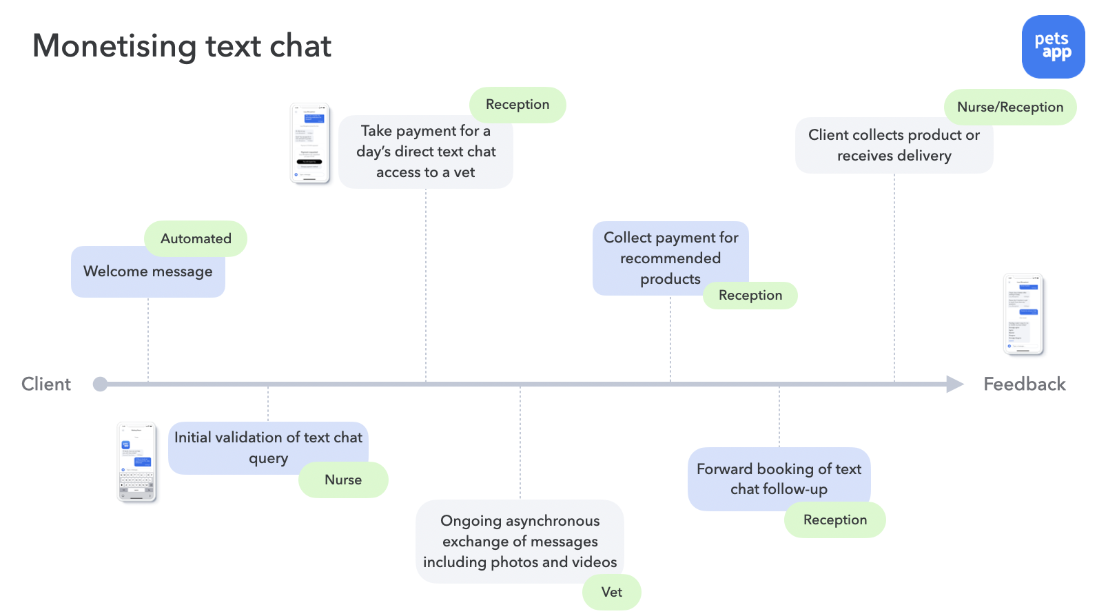 A Practitioner's Guide - Monetising text chat
