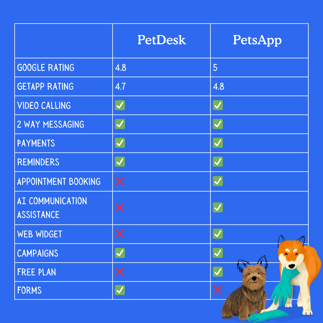 PetDesk versus PetsApp