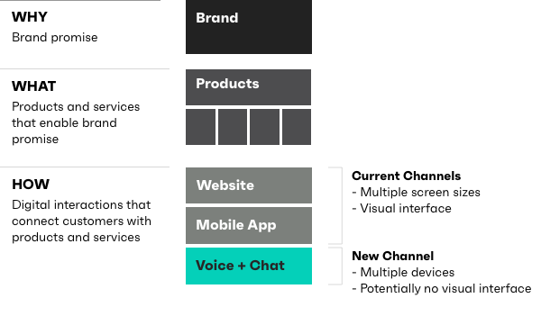  A diagram showing how voice and chat are new channels to be added alongside website and mobile. Voice and chat can be on multiple devices but have potentially no visual interface. These channels are how customers are connected with products and services. The diagram shows the channels below product and services which is below the brand promise.