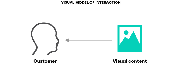  The visual model of interaction shows a customer interpreting visual content directly