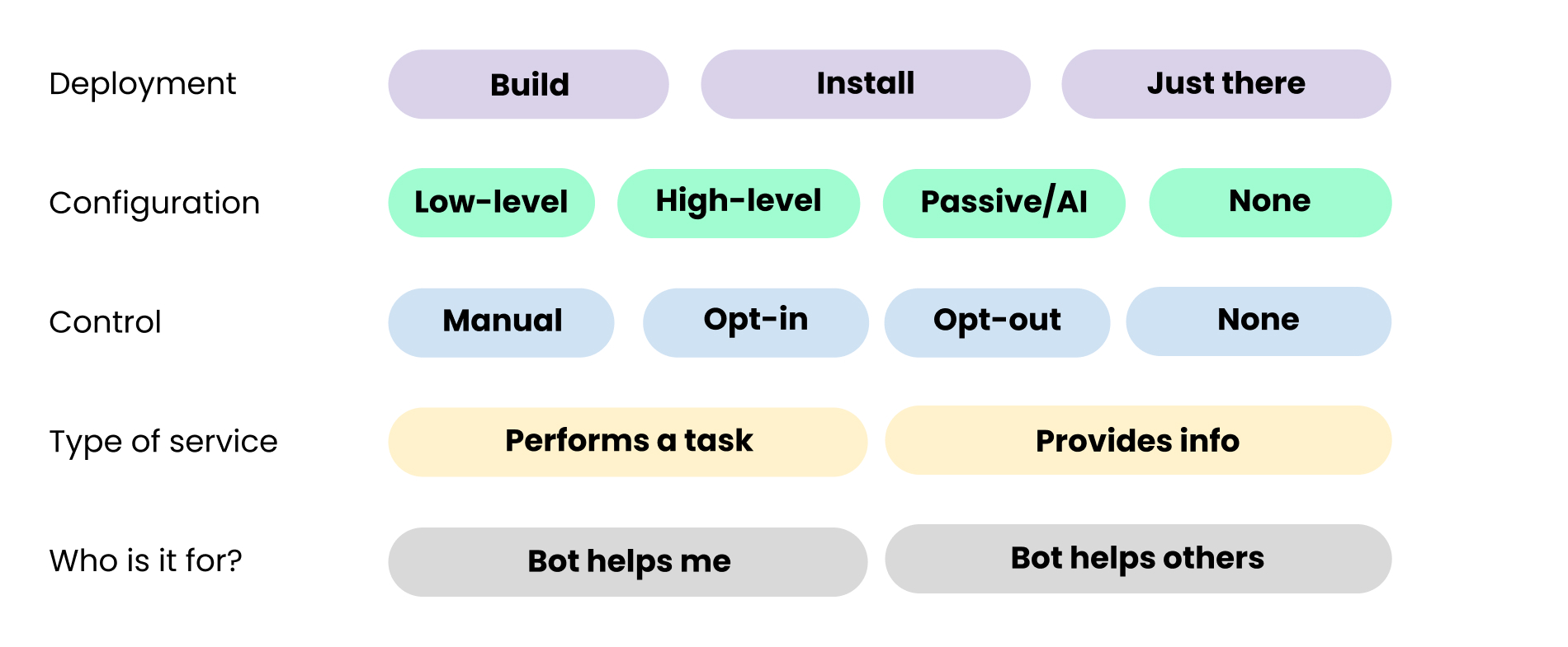 bots-feature-set