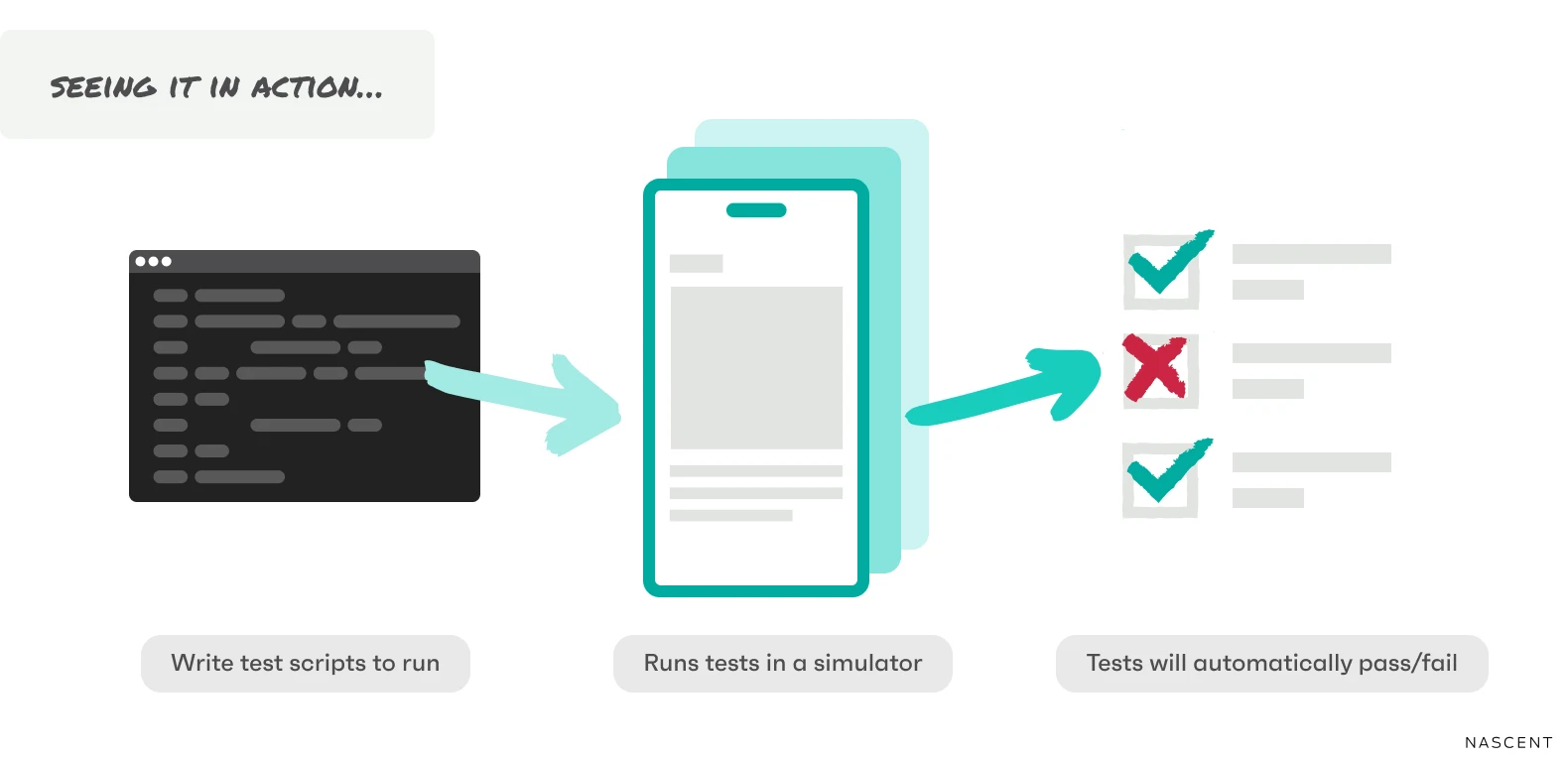 The automated testing process in action