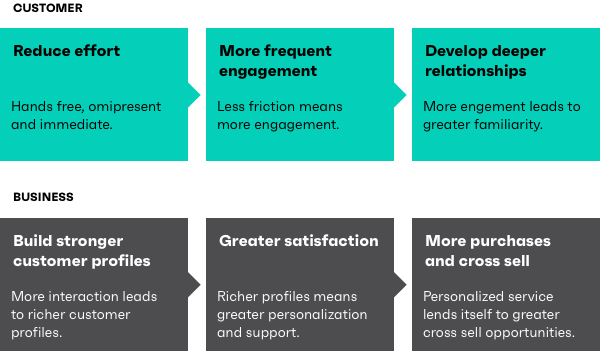  For customers CUIs reduce effort, leading to more frequent engagements, and developing deeper relationships. For businesses CUIs build stronger customer profiles leading to greater customer satisfaction, and more purchases and cross sell.