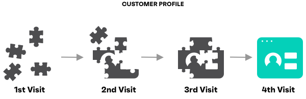  The customer profile starts as loose puzzle pieces and each time they visit their profile becomes more whole