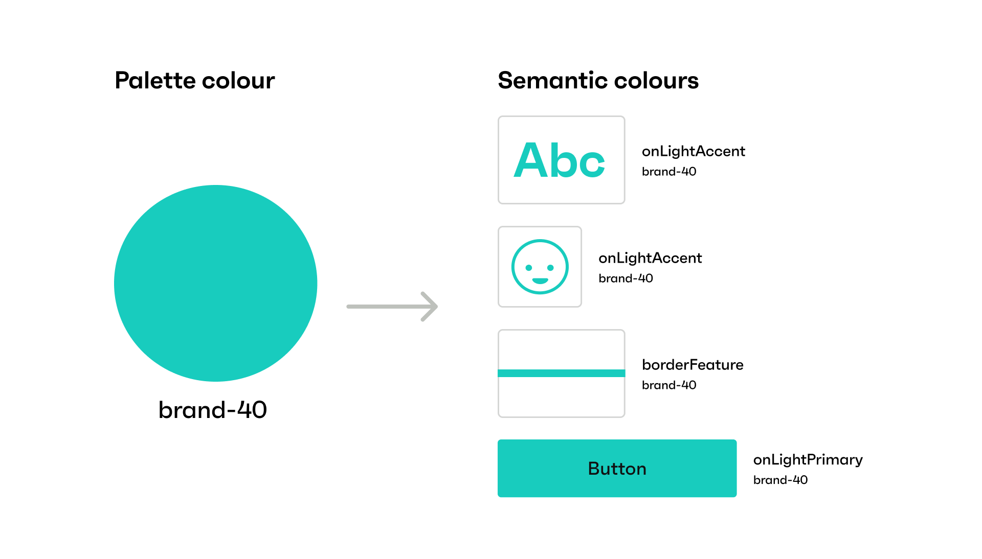 1.2 Tokenized design system