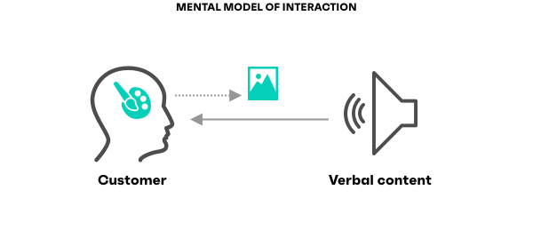  The mental model of interaction shows a customer having to abstract an image in their mind from hearing verbal content