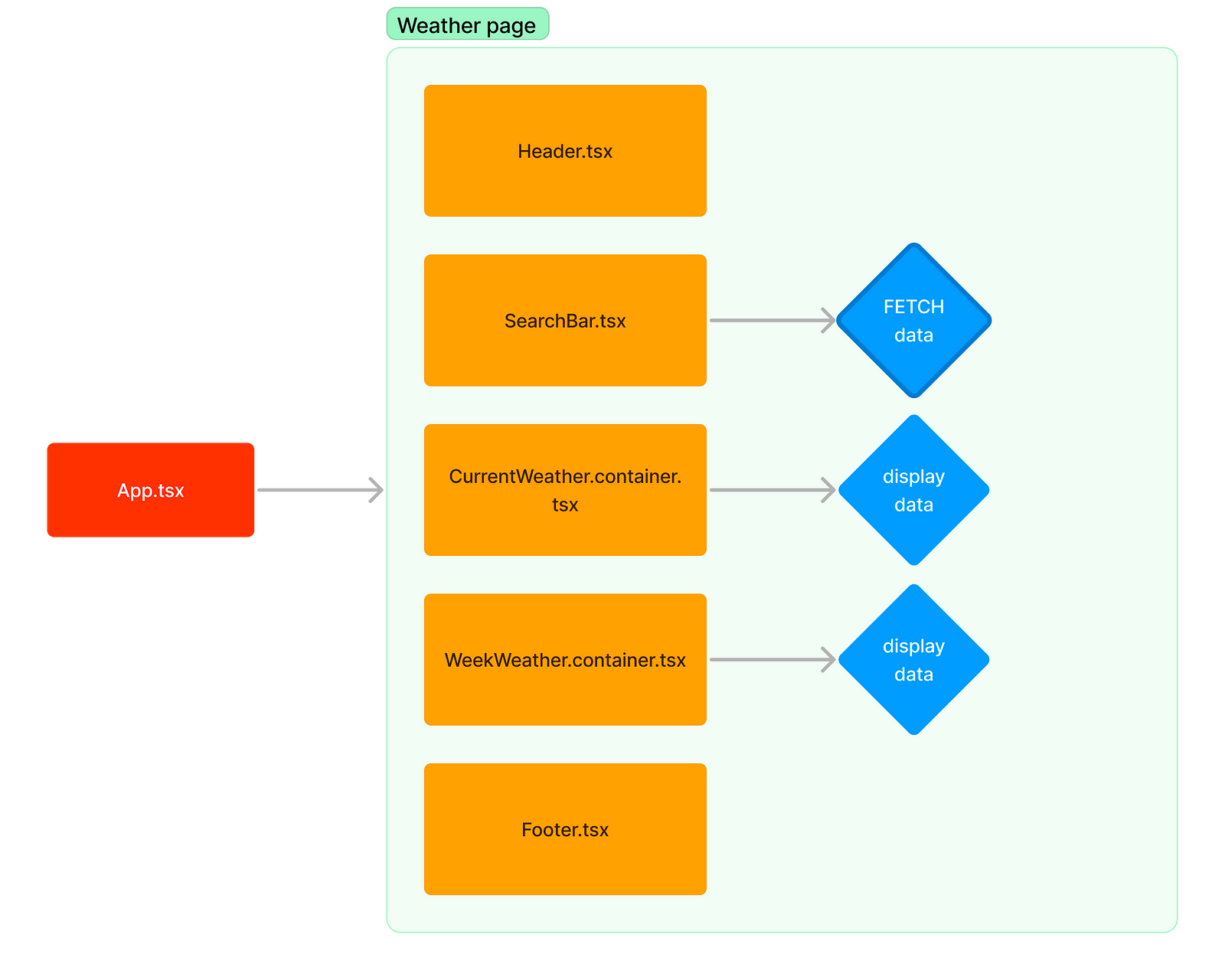 how-to-use-react-contexts architecture