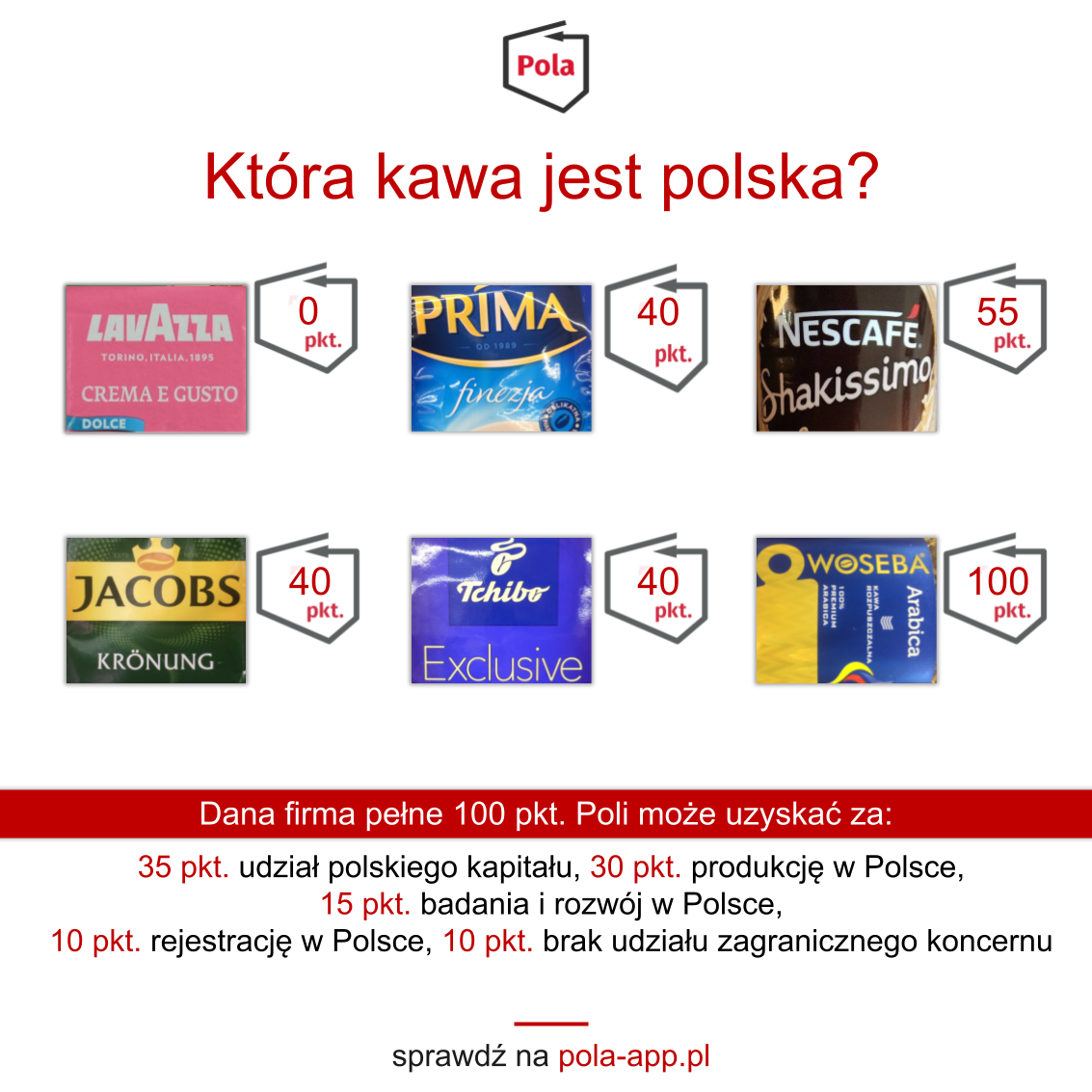 Która kawa jest polska? - Sprawdź czy polska kawa istnieje