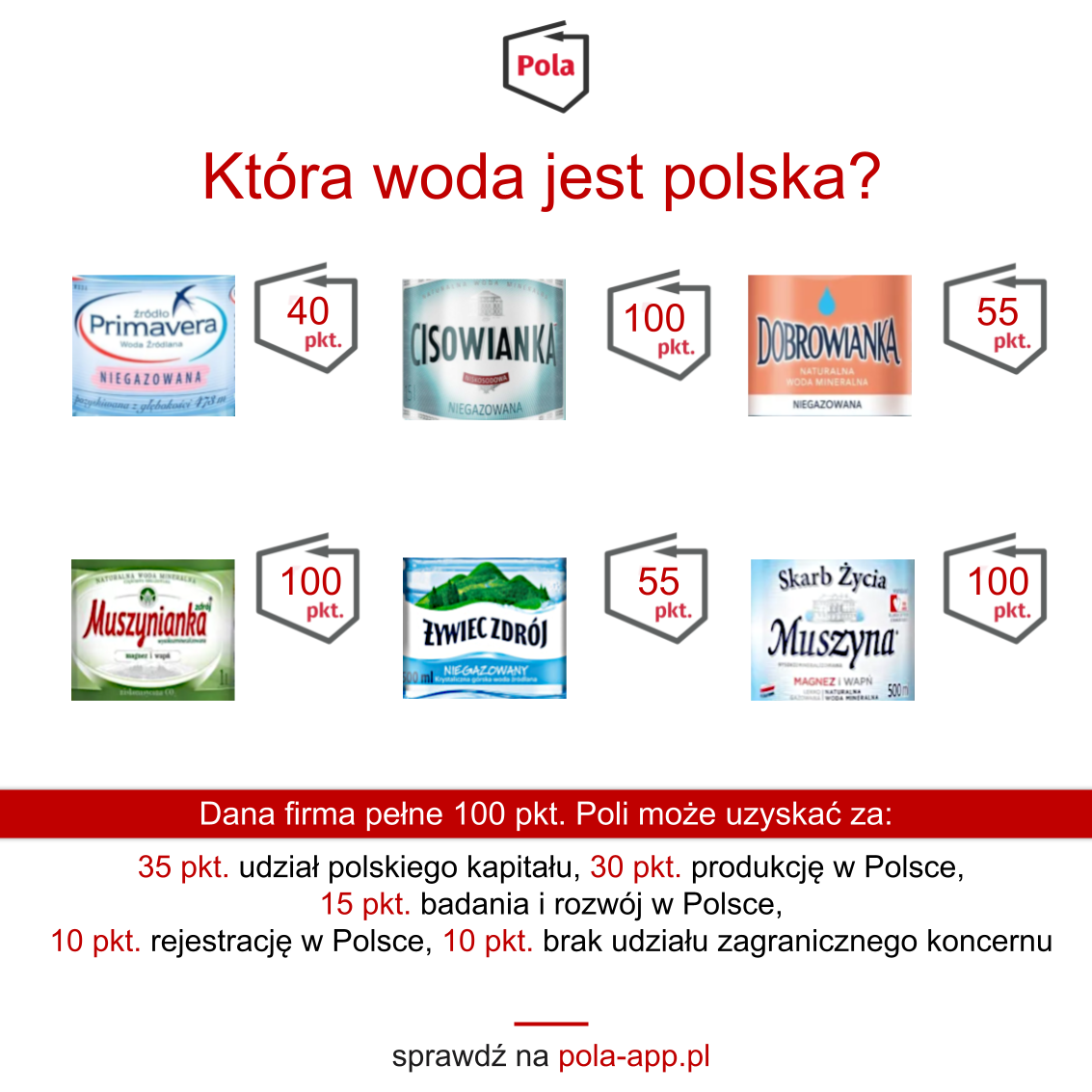 Źródlana woda od polskiego producenta? - Jakie jest źródło pochodzenia najchętniej kupowanych butelek wody?