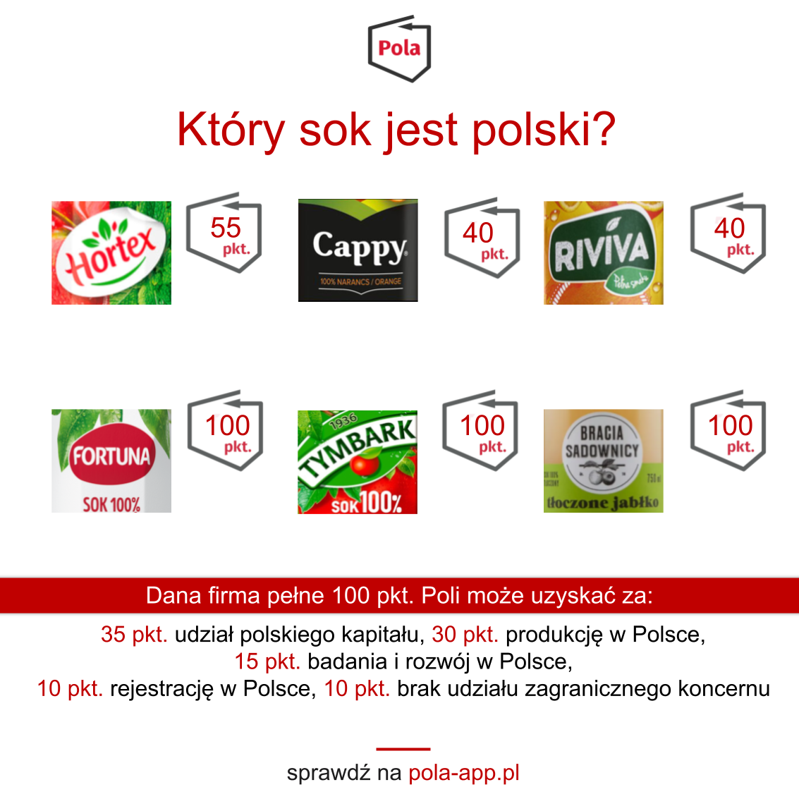 Który sok jabłkowy składa się polskich jabłek przetworzonych w Polsce? - Jabłko z polskiego sadu a co z resztą?