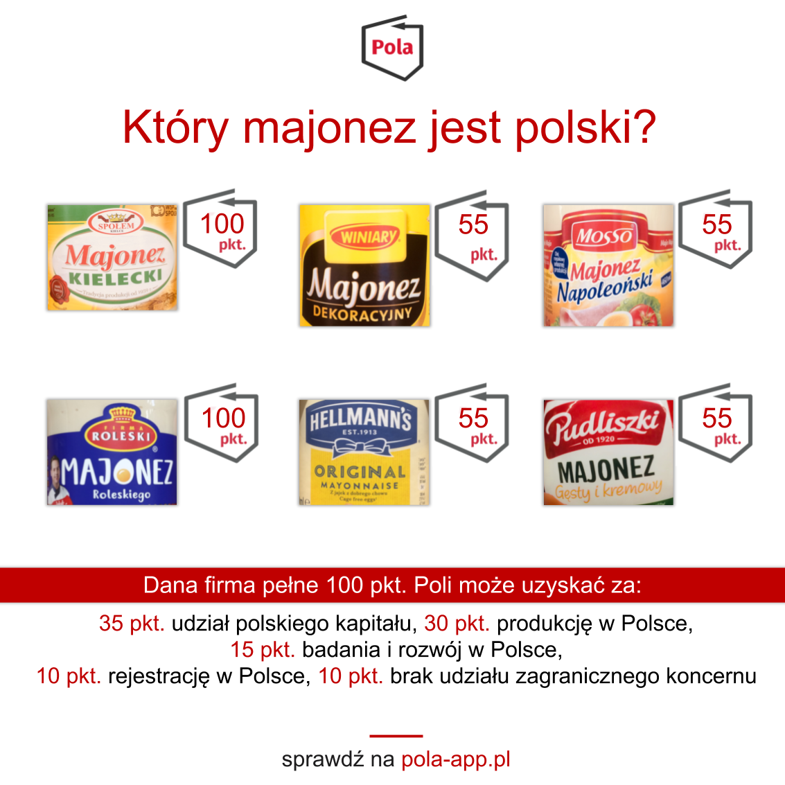 Który majonez jest Polski? - Sprawdź ile punktów uzyskuje twój ulubiony majonez