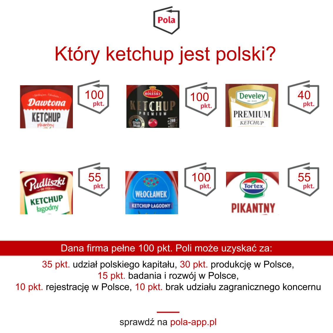 Czemu Roleski jest taki dobry? - Polska ketchupem “stoi”