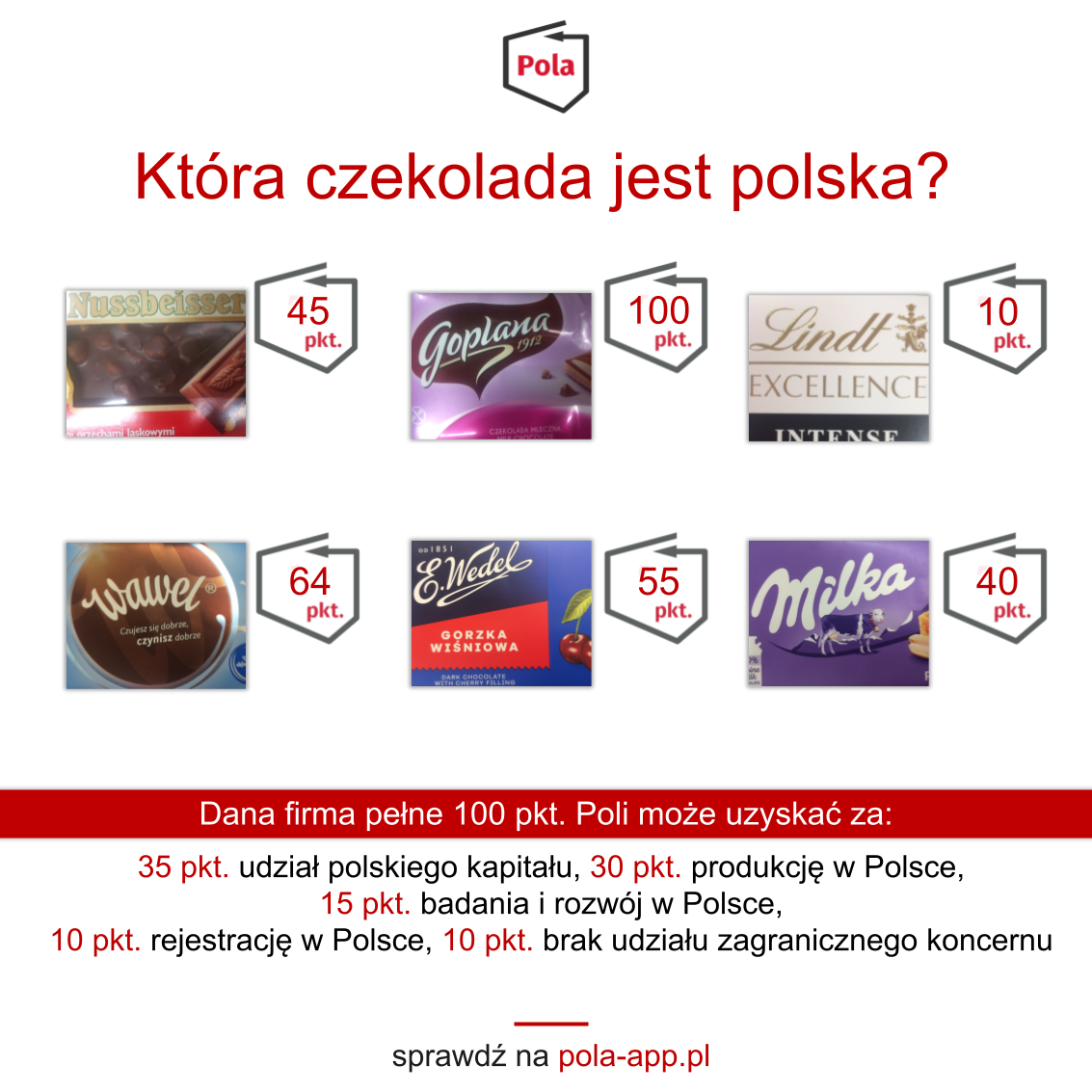 Co zostało nam po Wedlu? - Czy istnieje polski producent czekolady?