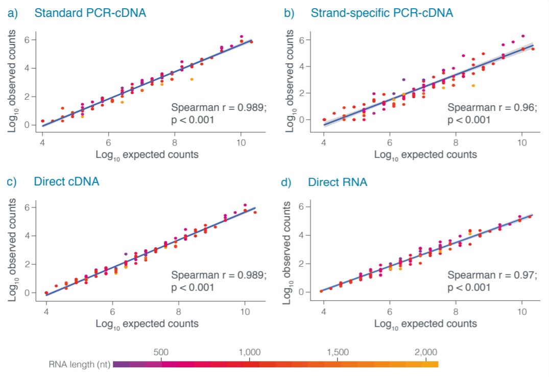 观察到的和预计的丰度图（使用 PCR-cDNA 测序的 RNA spike-in）