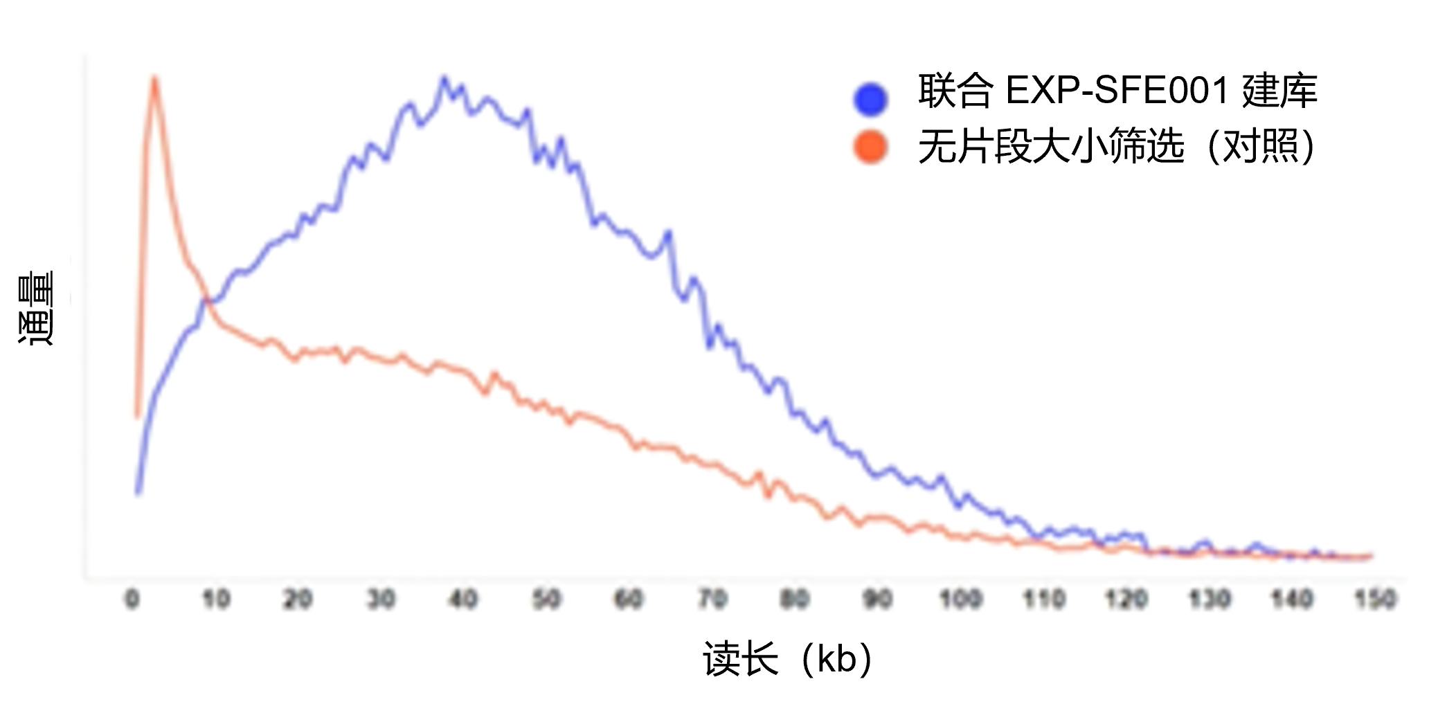 Chinese EXP-SFE001 Throughput vs Readlength