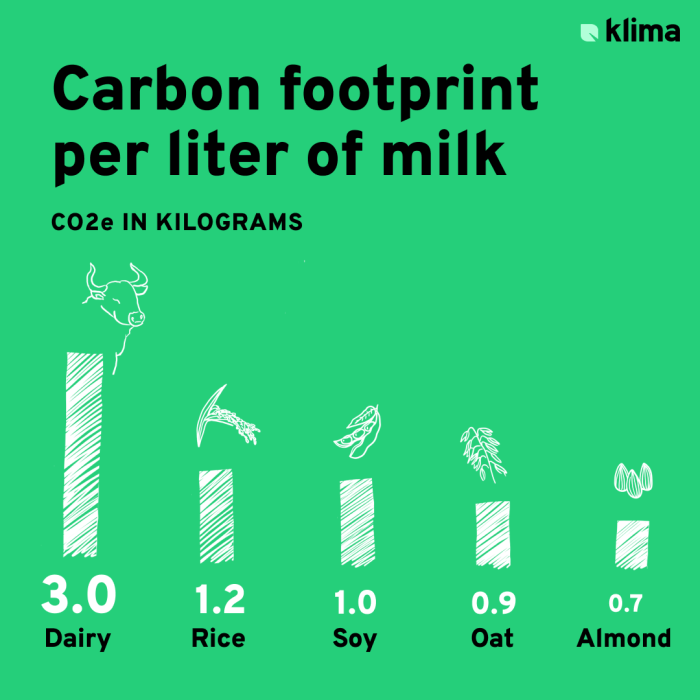 Carbon footprint per type of milk.