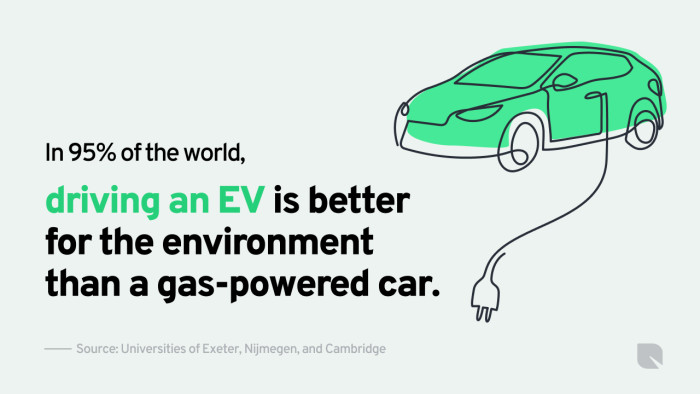 Graphic with following text: In 95% of the world, driving an EV is better for the environment than a gas-powered car.
