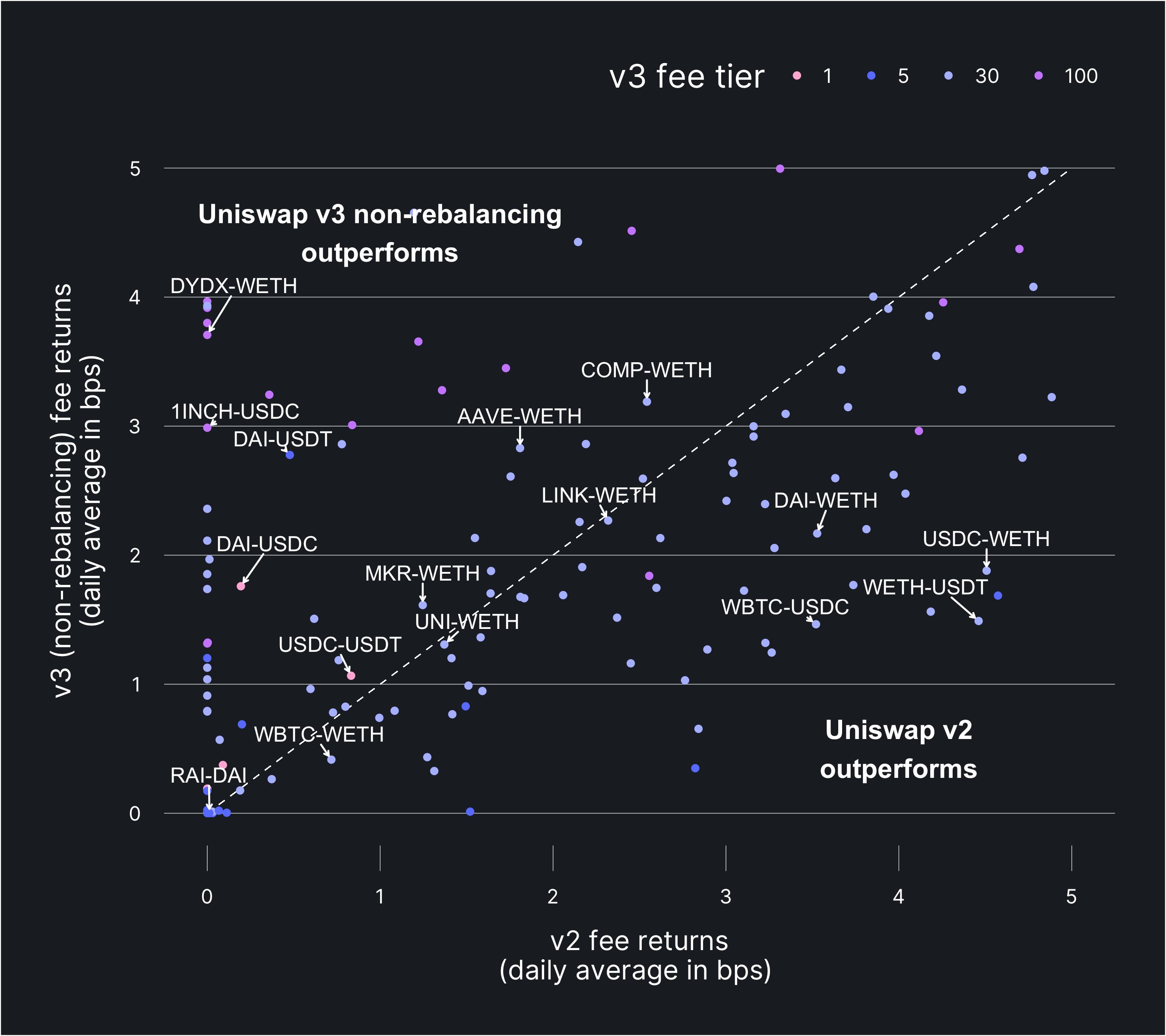 Uniswap v3 Returns More Fees for Passive LPs