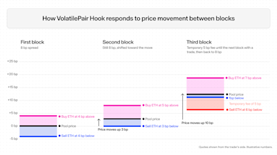 VolatilePair Hook: Pricing Both Sides of the Trade