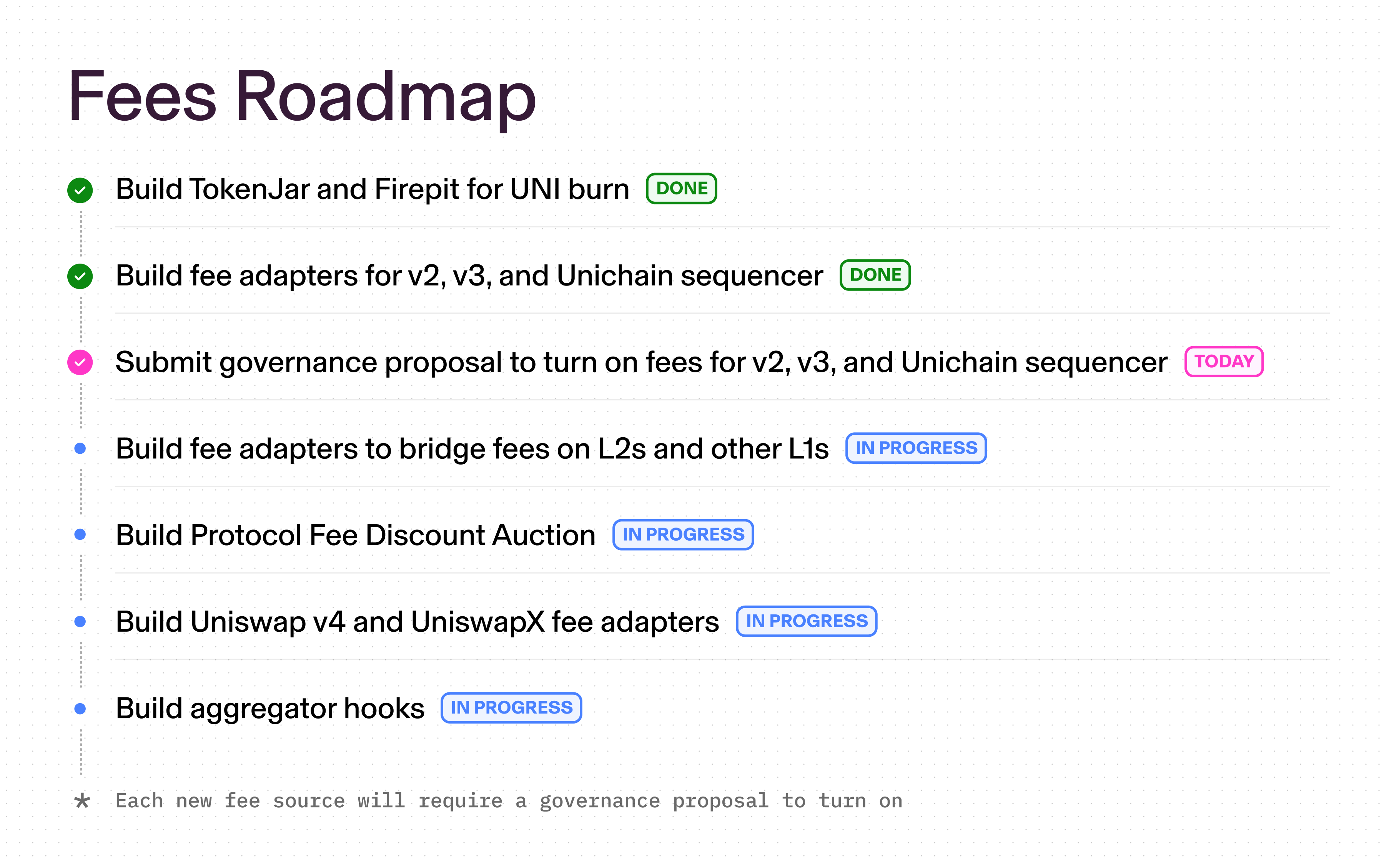Fees Roadmap