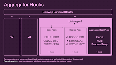 Uniswap Aggregator Hooks