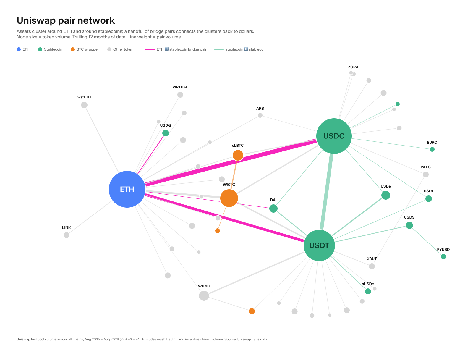 Network graph of Uniswap trading pairs showing volume clustered around ETH, USDC, and USDT nodes