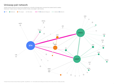 Uniswap pair clusters