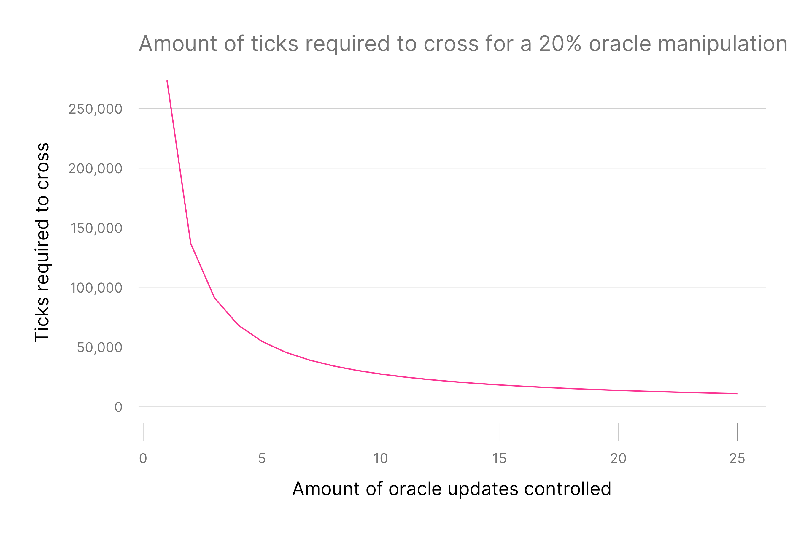 Uniswap v3 TWAP Oracles in Proof of Stake