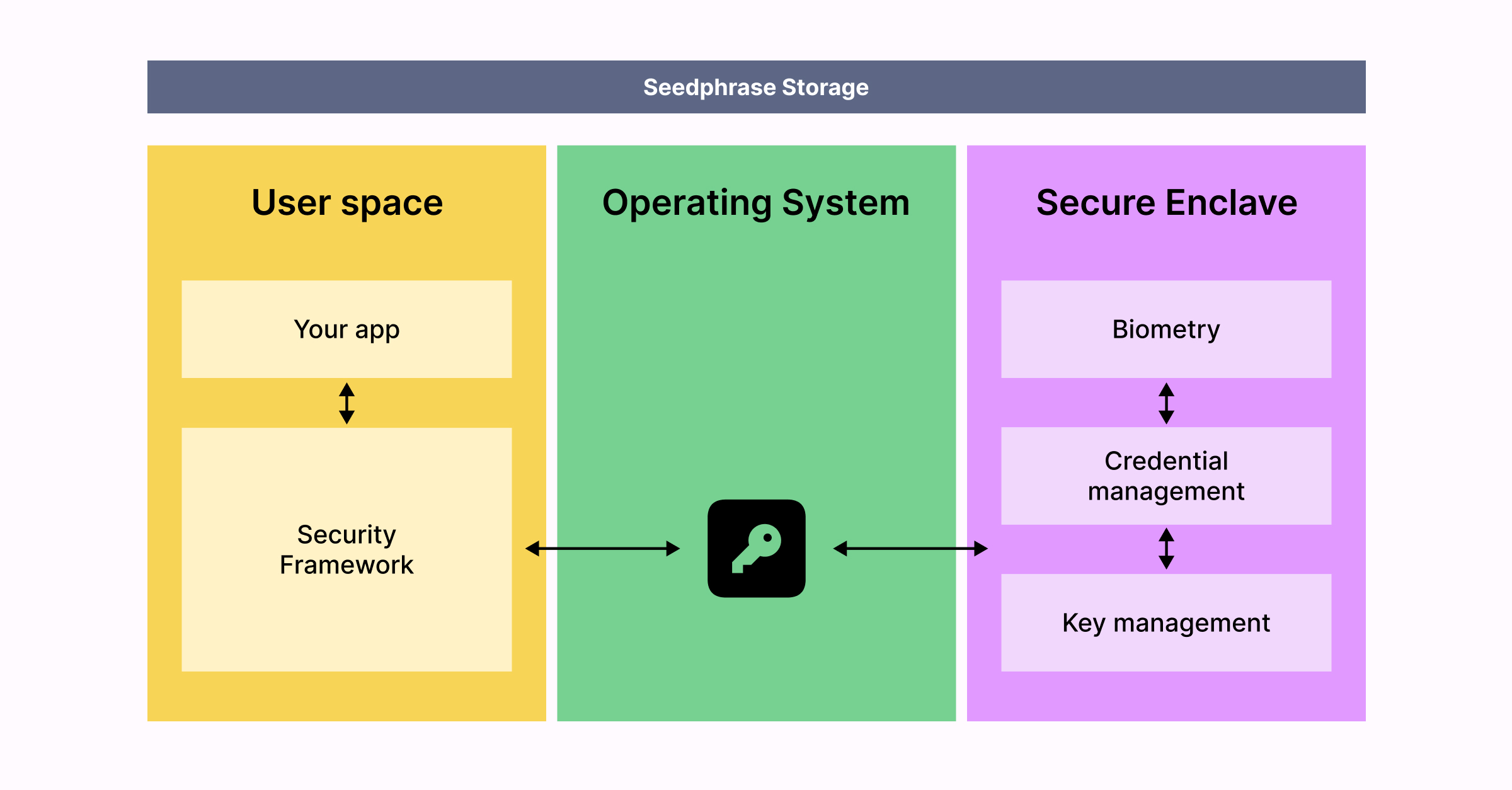 storage